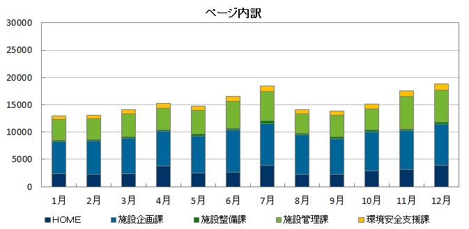 2015年ページ内訳グラフ