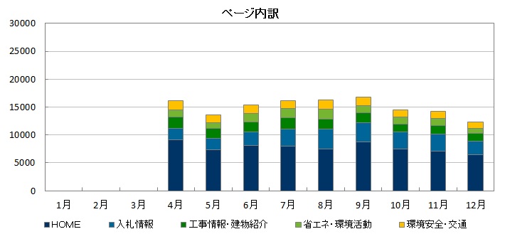 2016年ページ内訳グラフ