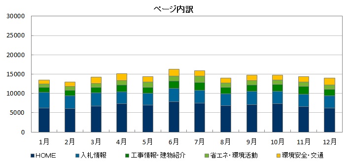 2017年ページ内訳グラフ