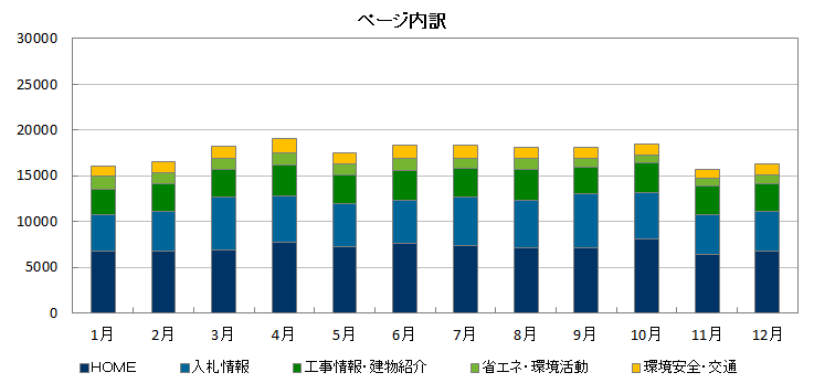 2019年ページ内訳グラフ