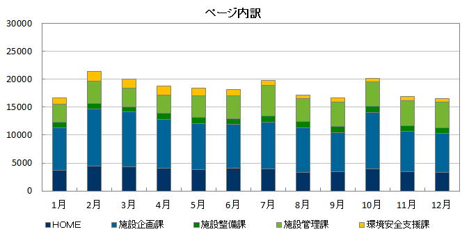 2012年ページ内訳グラフ