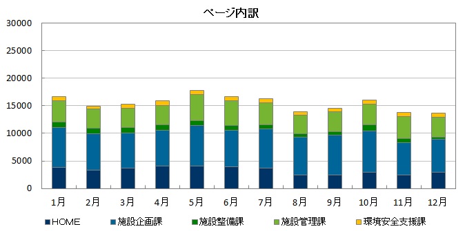 2014年ページ内訳グラフ