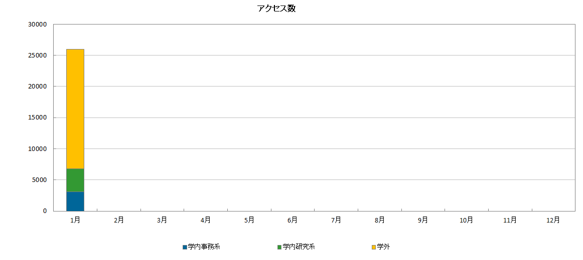 2025年アクセス数グラフ